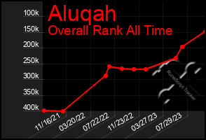 Total Graph of Aluqah