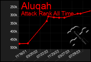 Total Graph of Aluqah