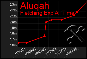 Total Graph of Aluqah