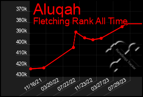 Total Graph of Aluqah