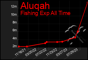 Total Graph of Aluqah