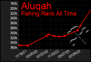 Total Graph of Aluqah