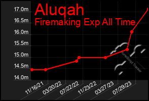 Total Graph of Aluqah