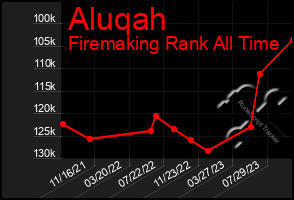 Total Graph of Aluqah