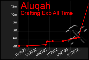 Total Graph of Aluqah