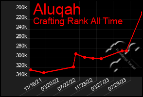 Total Graph of Aluqah