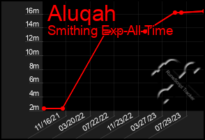 Total Graph of Aluqah