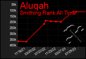 Total Graph of Aluqah