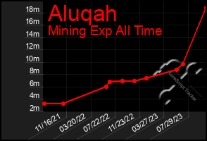 Total Graph of Aluqah