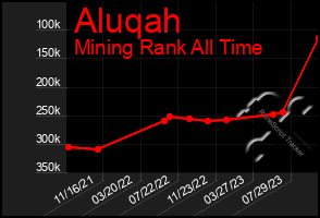 Total Graph of Aluqah