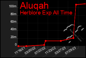 Total Graph of Aluqah