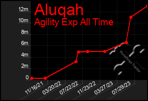 Total Graph of Aluqah