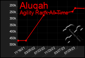 Total Graph of Aluqah