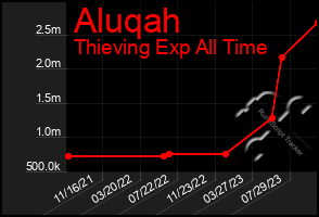 Total Graph of Aluqah