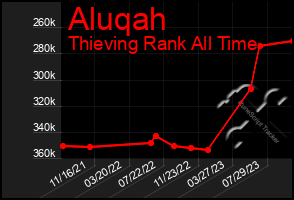 Total Graph of Aluqah