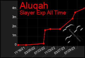 Total Graph of Aluqah