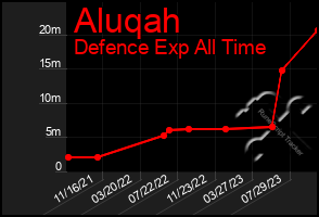 Total Graph of Aluqah