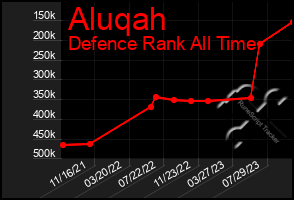 Total Graph of Aluqah