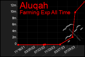 Total Graph of Aluqah