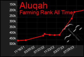 Total Graph of Aluqah