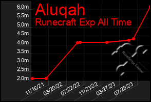 Total Graph of Aluqah