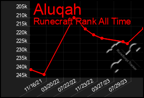 Total Graph of Aluqah