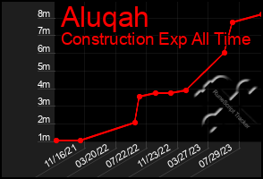 Total Graph of Aluqah