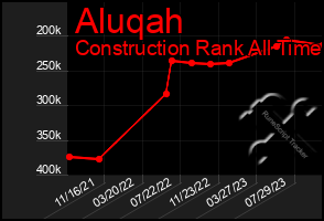 Total Graph of Aluqah