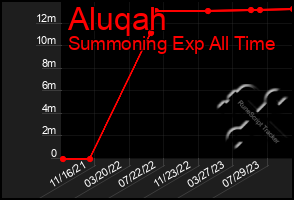 Total Graph of Aluqah