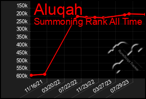 Total Graph of Aluqah