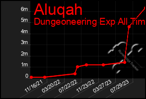 Total Graph of Aluqah