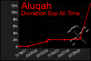 Total Graph of Aluqah