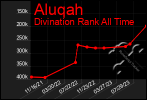 Total Graph of Aluqah