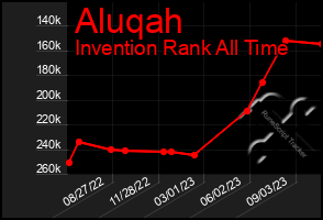 Total Graph of Aluqah