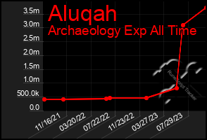 Total Graph of Aluqah