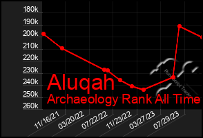 Total Graph of Aluqah