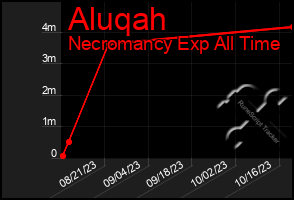 Total Graph of Aluqah