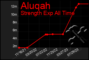 Total Graph of Aluqah