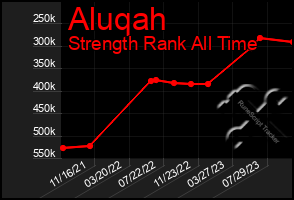 Total Graph of Aluqah