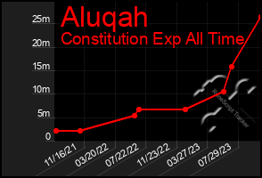 Total Graph of Aluqah