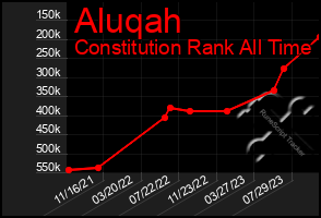 Total Graph of Aluqah