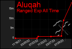 Total Graph of Aluqah