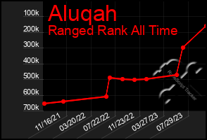 Total Graph of Aluqah