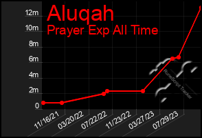 Total Graph of Aluqah