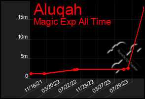 Total Graph of Aluqah