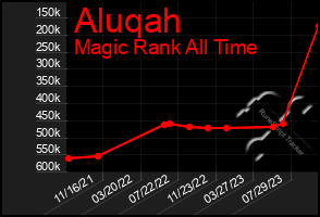 Total Graph of Aluqah