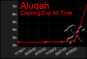 Total Graph of Aluqah