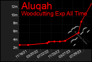 Total Graph of Aluqah