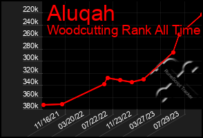 Total Graph of Aluqah