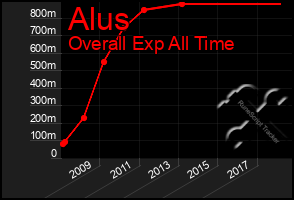 Total Graph of Alus